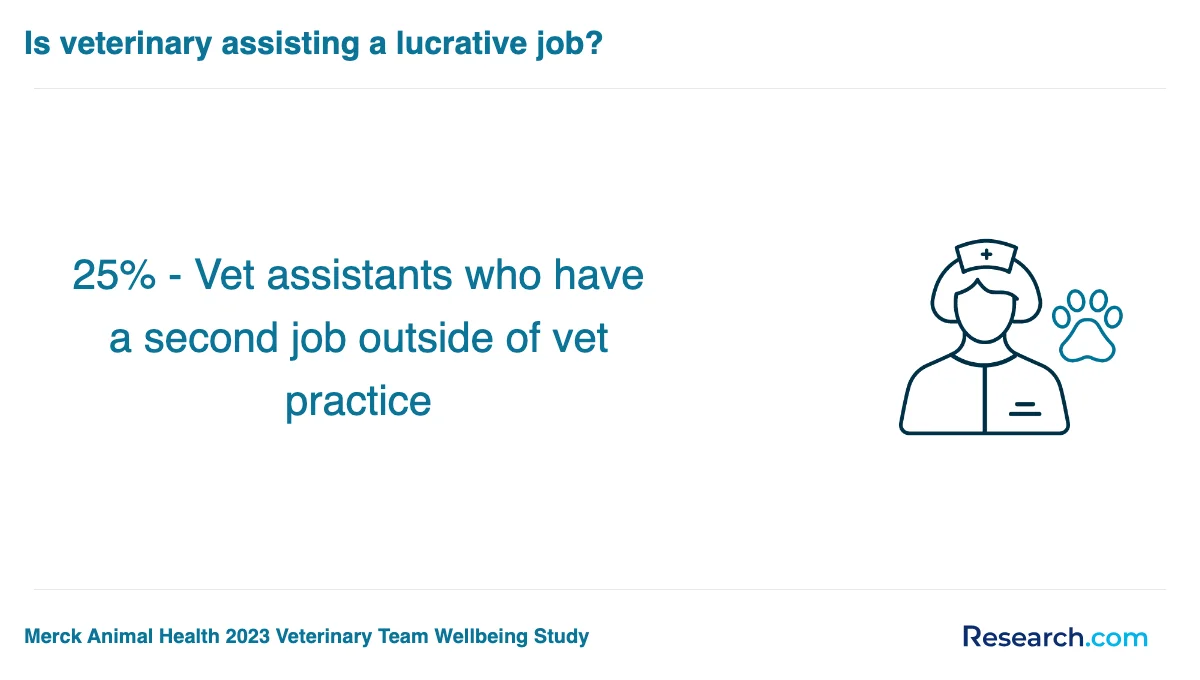 What are the prerequisites for enrolling in veterinary assistant trade schools in Washington?