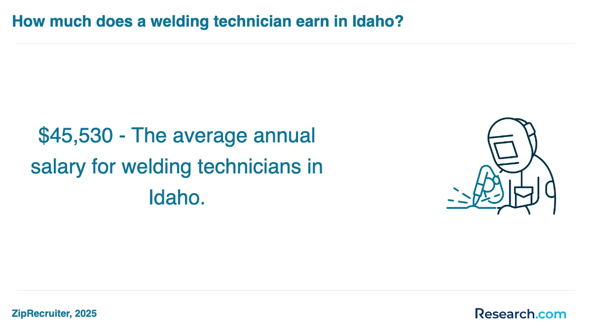 What is the average cost of welder trade schools in Garden City?