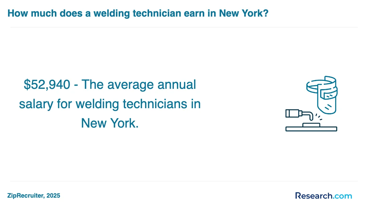 What are the prerequisites for enrolling in welder trade schools in Salina?