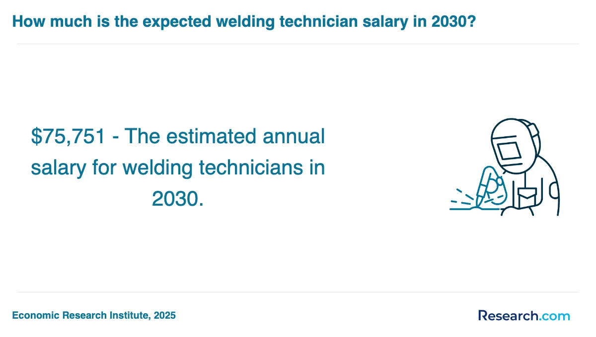 What is the average cost of welder trade schools in South?