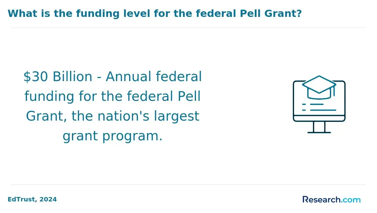 The annual funding for the Pell Grant.