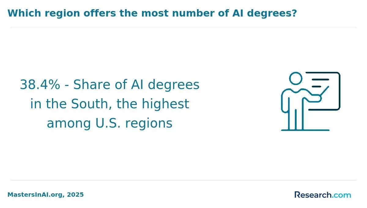 Which region offers the most number of AI degrees?