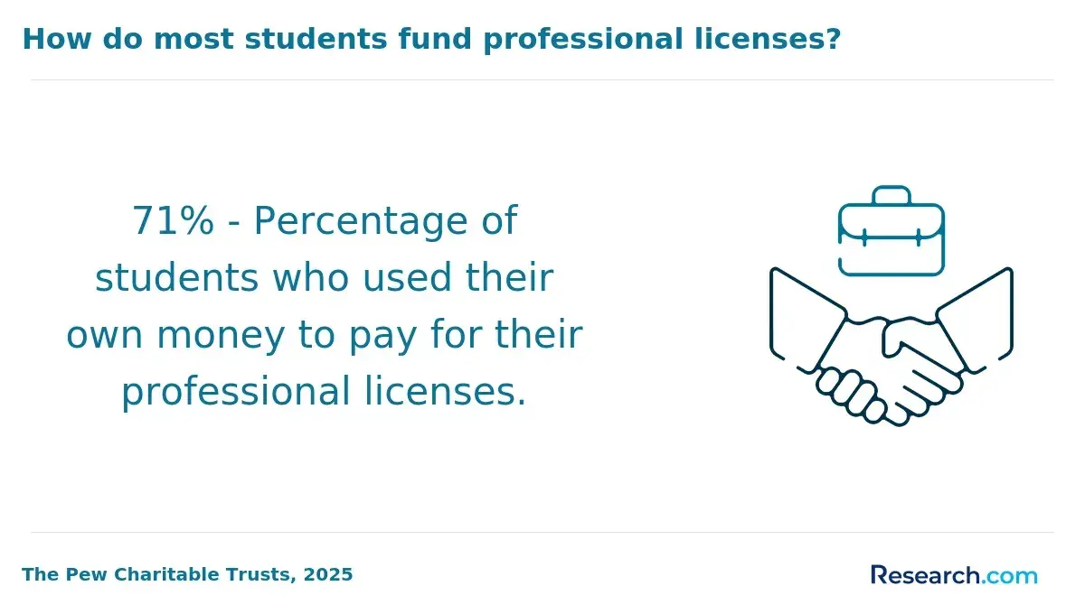 How do most students fund professional licenses?