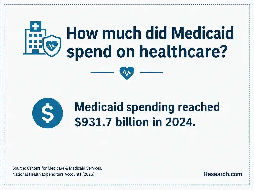 The total Medicaid spend on healthcare in 2024.