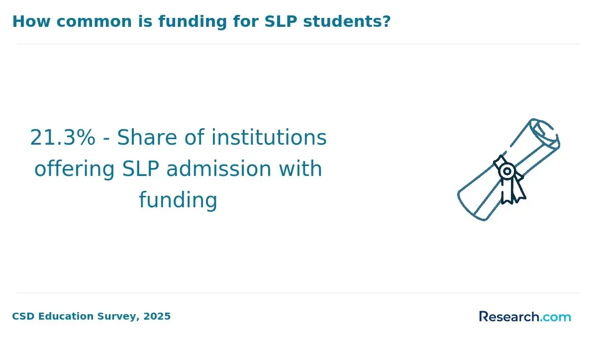 21.3% - Share of institutions offering SLP admission with funding