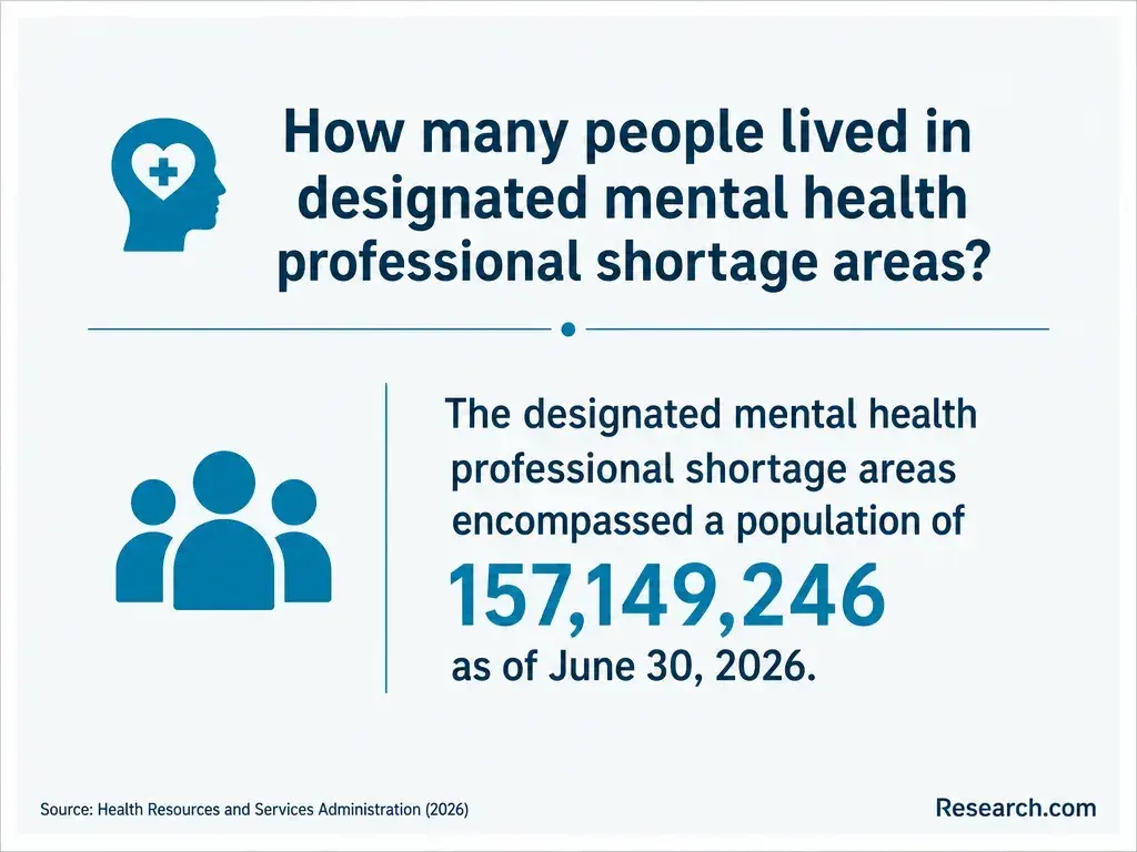 The total share of population who live in designated mental health professional shortage areas.