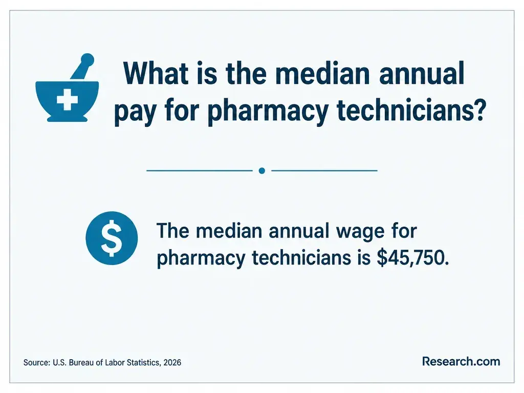 The median annual wage for pharmacy technicians.