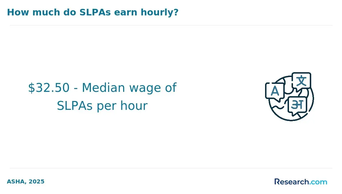 How much do SLPAs earn hourly?