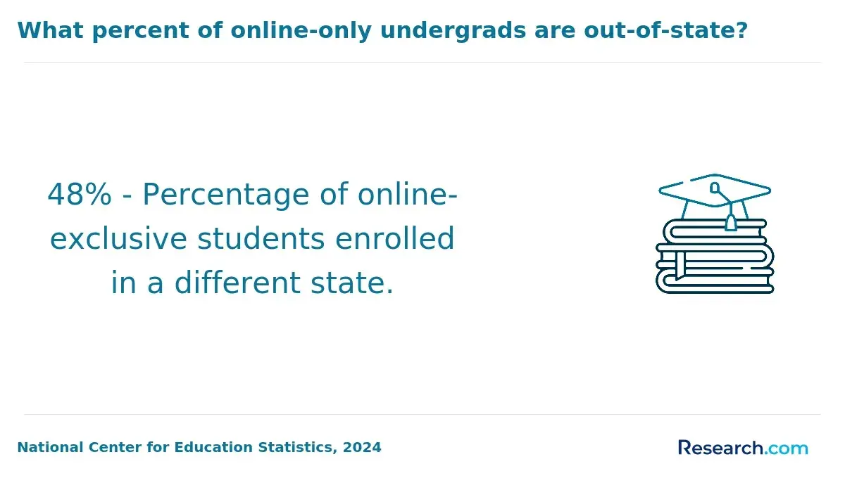 What percent of online-only undergrads are out-of-state?