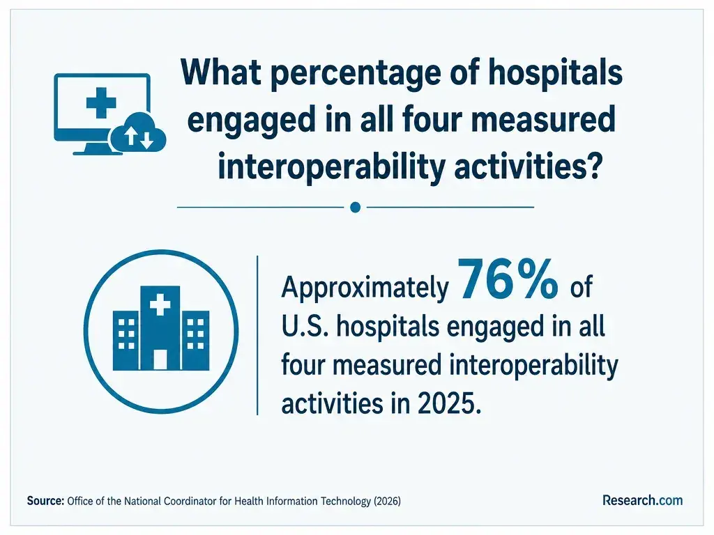 What percentage of hospitals engaged in all four measured interoperability activities?