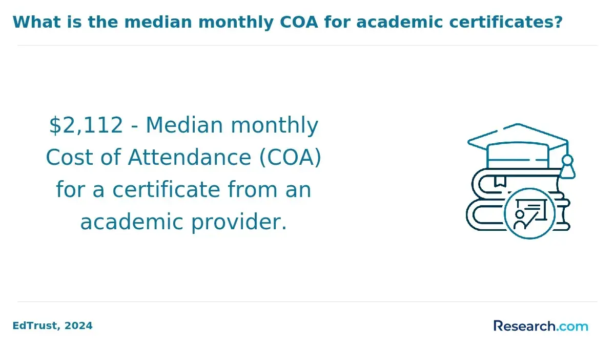 What is the median monthly COA for academic certificates?