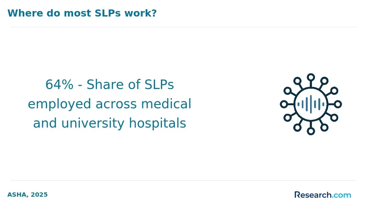 Where do most SLPs work?