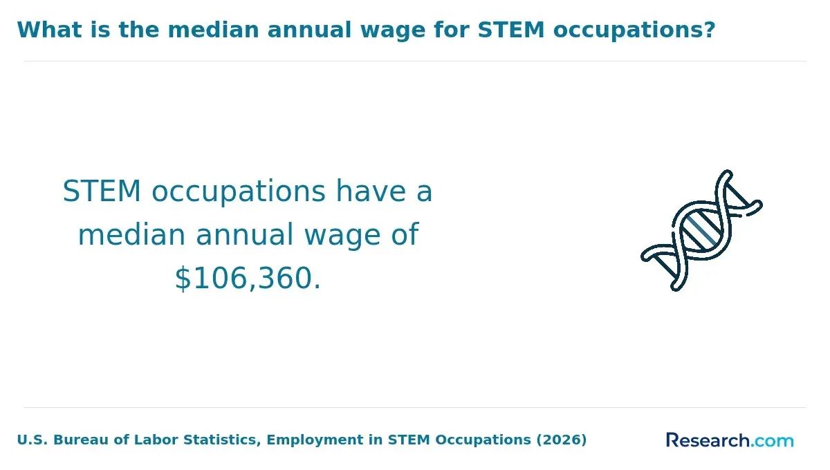 The median annual wage for STEM occupations..