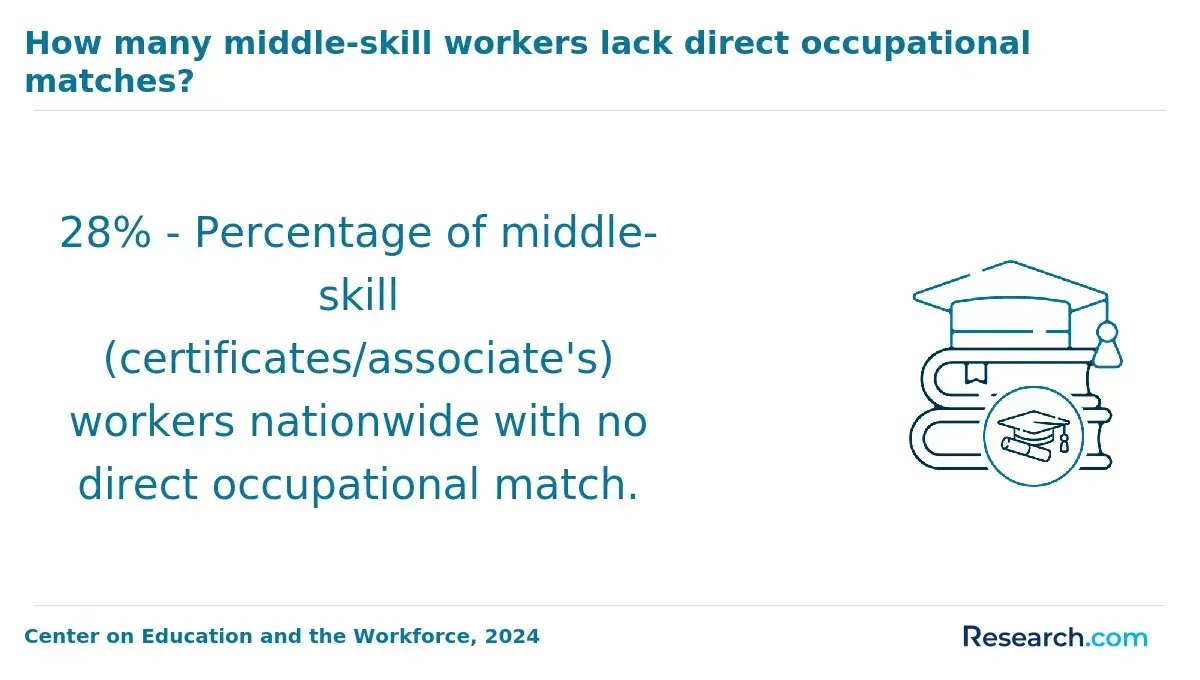 The share of middle-skill workers with no direct occupational match.