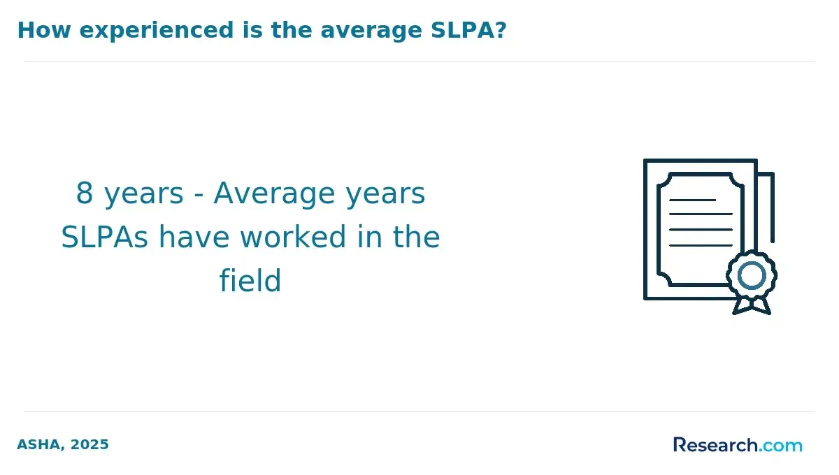 How experienced is the average&nbsp; SLPA?