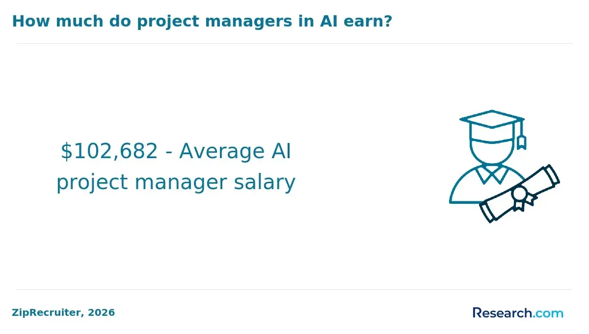 The average AI project manager salary.