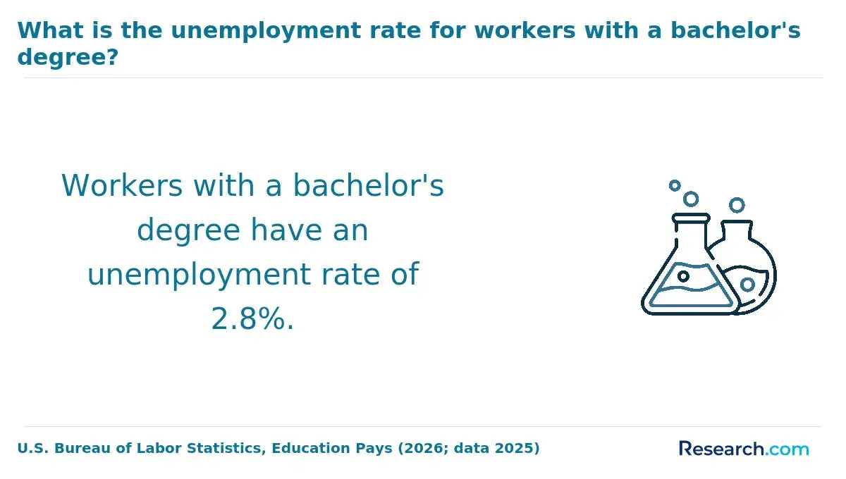 What is the unemployment rate for workers with a bachelor's degree?