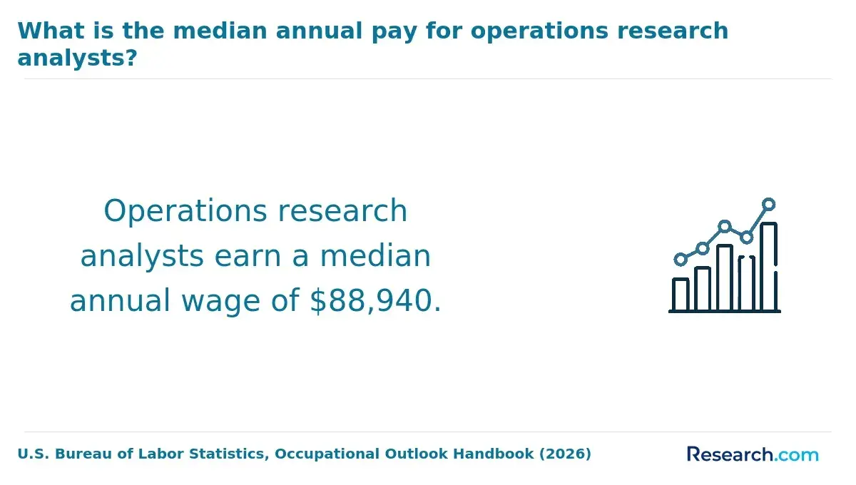 The median annual pay for operations research analysts.