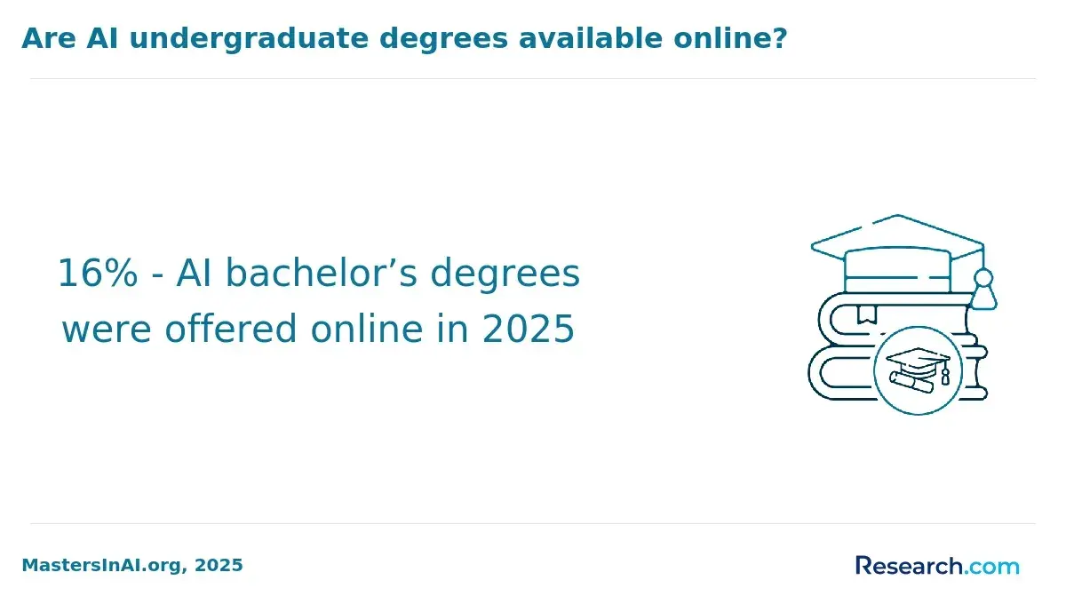 Are AI undergraduate degrees available online?