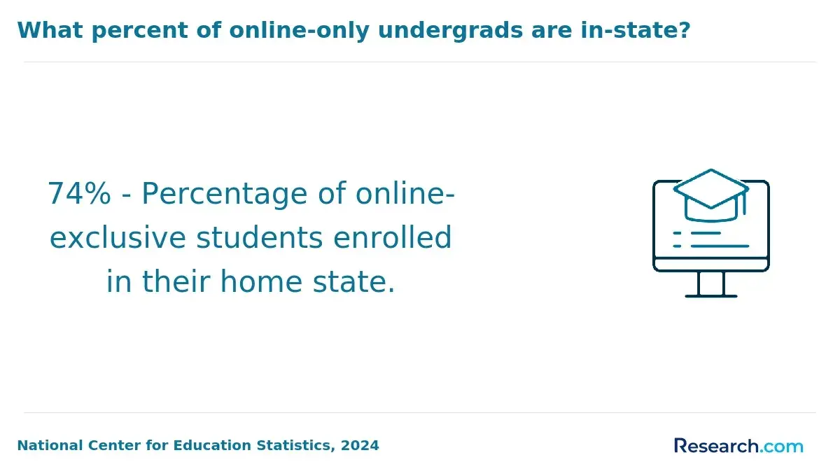 The share of fully-online undergrads enrolled in-state.