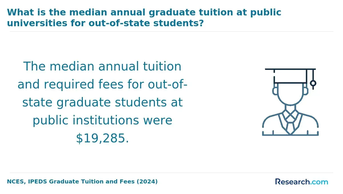 The median annual tuition at public universities for out-of-state students.