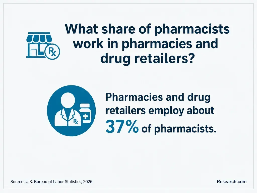 The share of pharmacists employed in pharmacies and drug retailers.