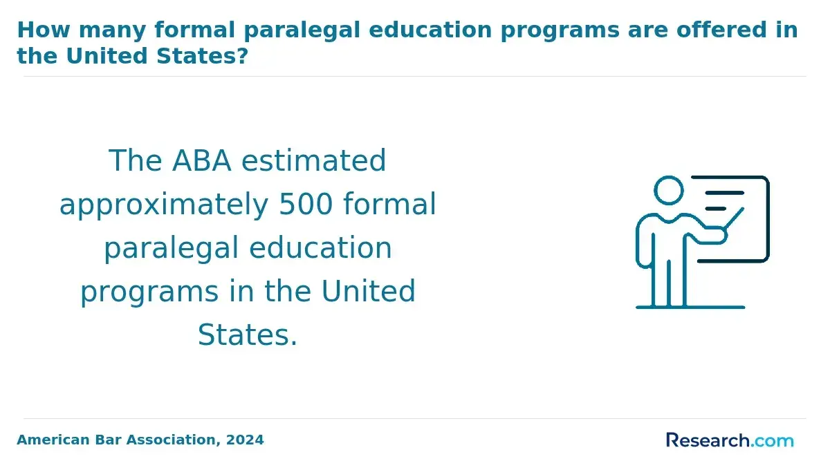The total count of formal paralegal education programs in the U.S. as of 2024.