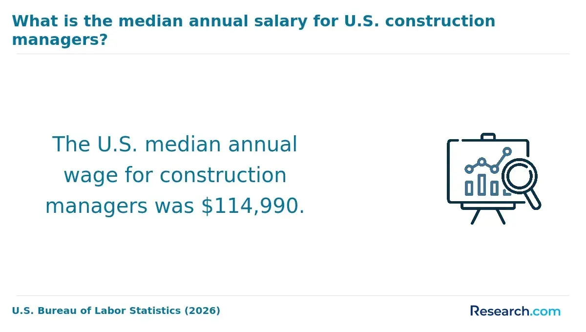 The median annual salary for construction managers.