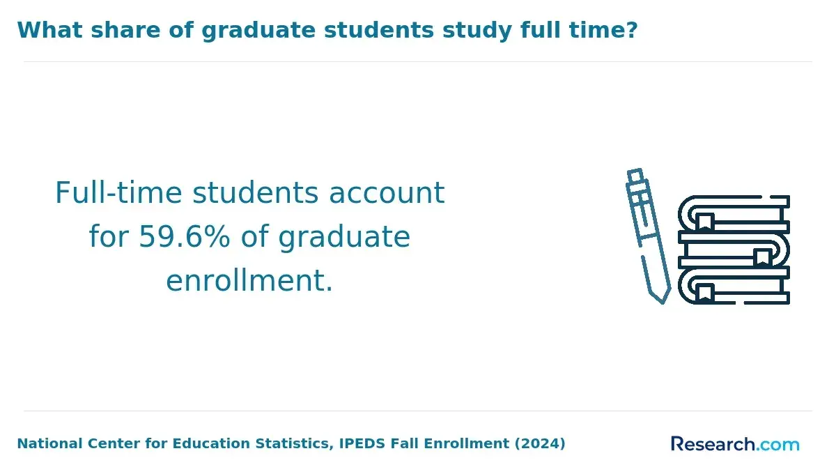 What share of graduate students study full time?