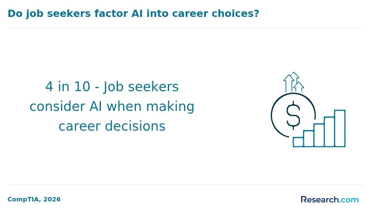 The share of job seekers who consider AI when making career decisions.