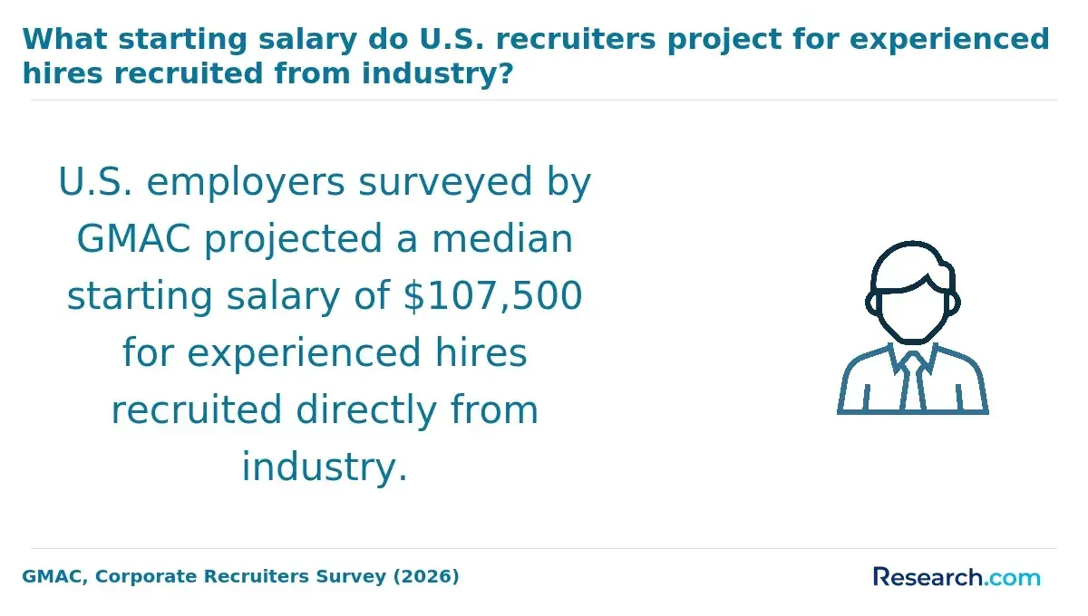 The starting salary for experienced hires recruited directly from industry.