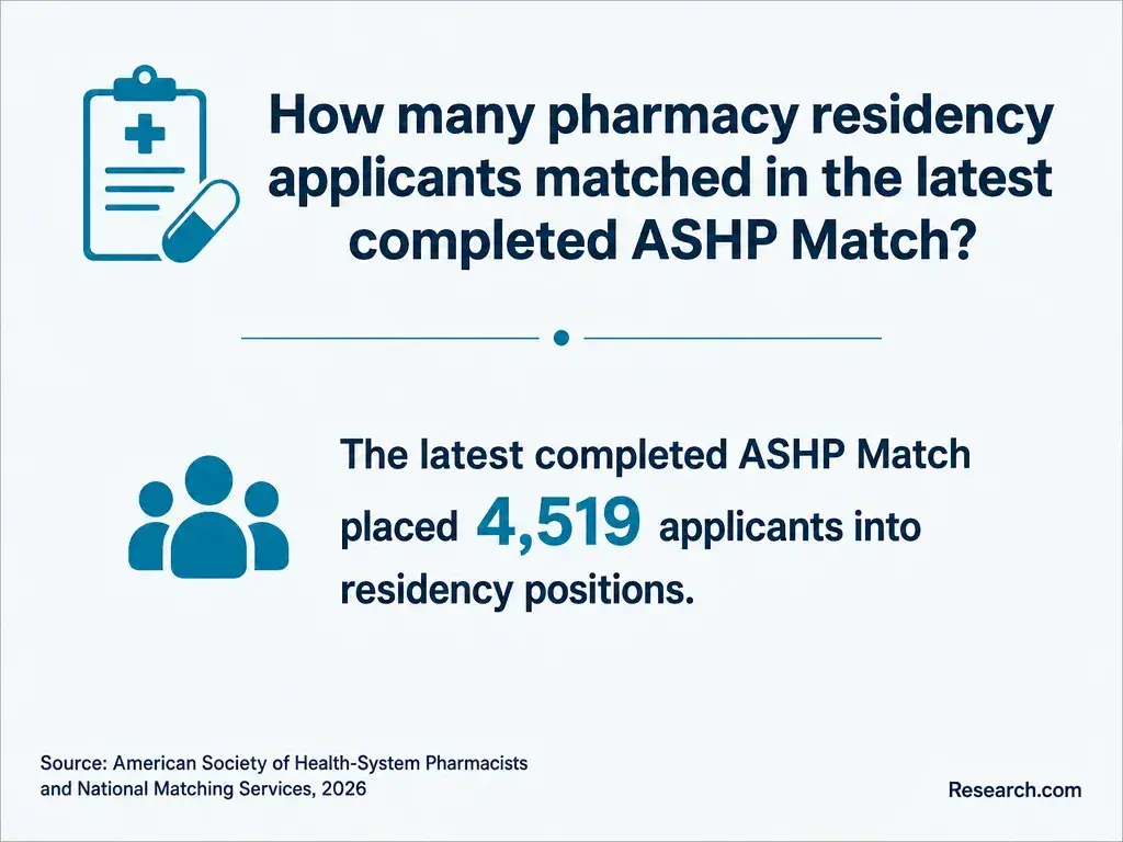 How many pharmacy residency applicants matched in the latest completed ASHP match?