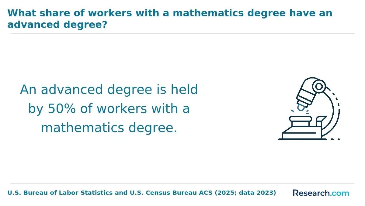 The share of workers with a mathematics degree who also hold an advanced degree.