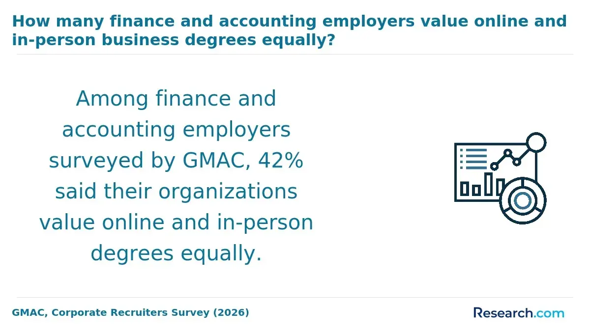 The share of finance and accounting employers who equally value online and in-person business degrees equally.