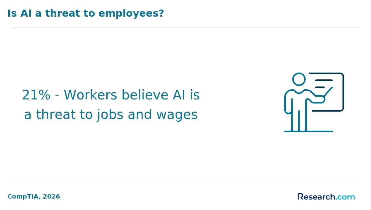 Is AI a threat to employees?