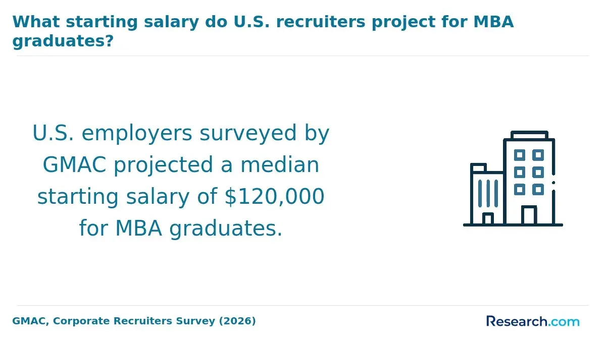 The estimated entry-level salary for U.S. MBA graduates.