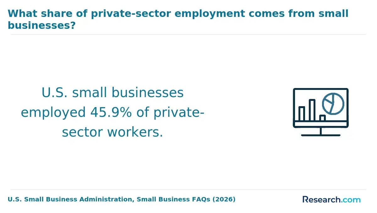 What share of private-sector employment comes from small businesses?
