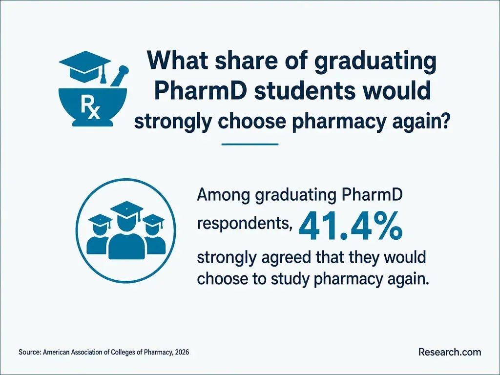 What share of graduating PharmD students would strongly choose pharmacy again?