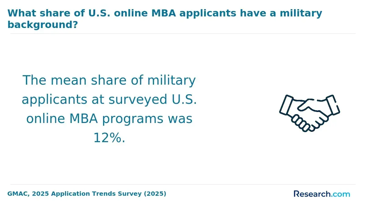 What share of U.S. online MBA applicants have a military background?