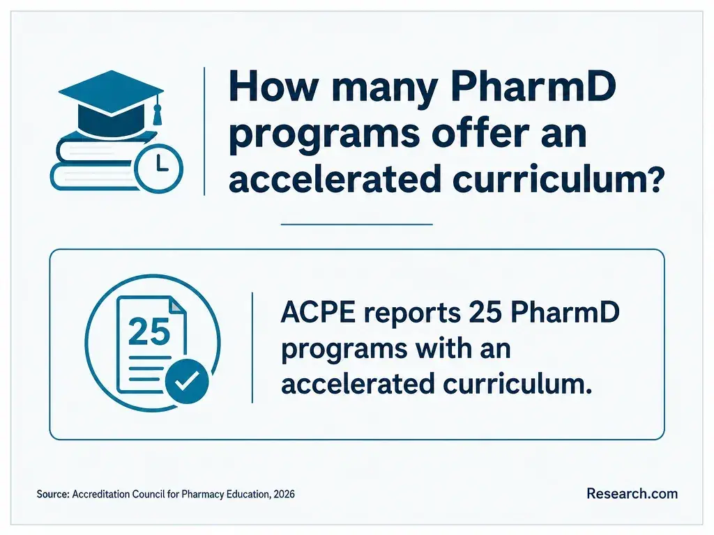 The number of PharmD programs offering accelerated curriculum.