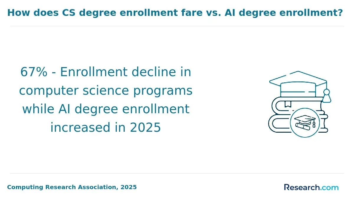 The decline in computer science enrollment in 2025.