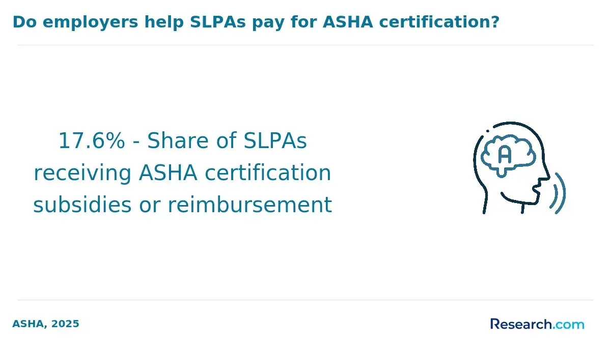 Do employers help SLPAs pay for ASHA certification?