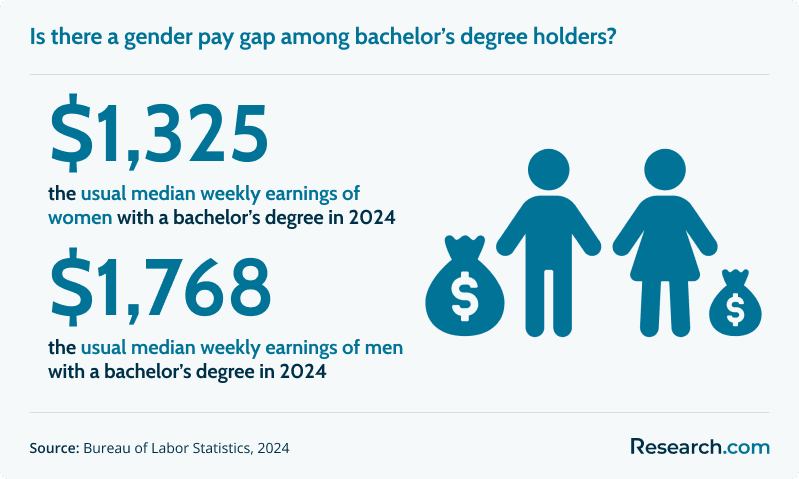 Is there a gender pay gap among bachelor's degree holders?