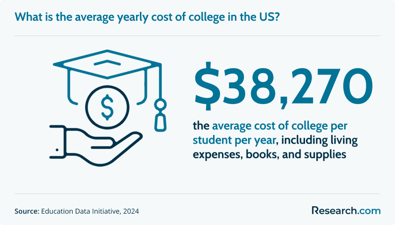 What is the average yearly cost of college in the US?