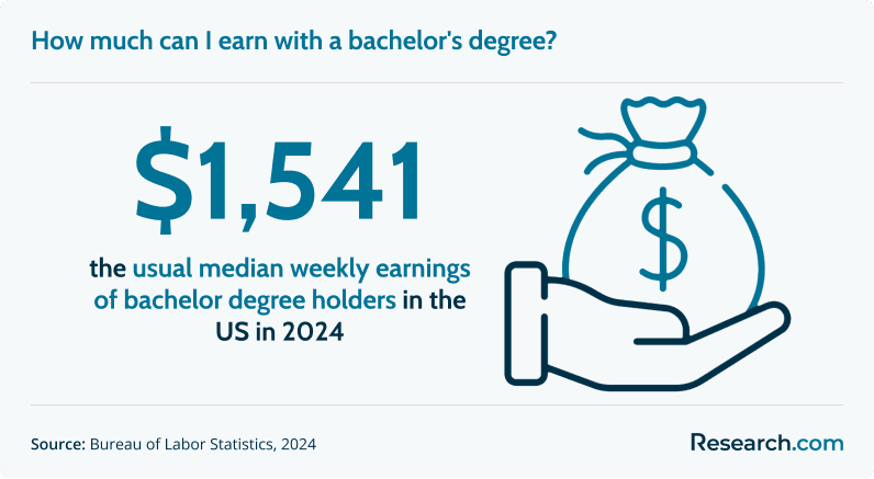 How much can I earn with a bachelor's degree?