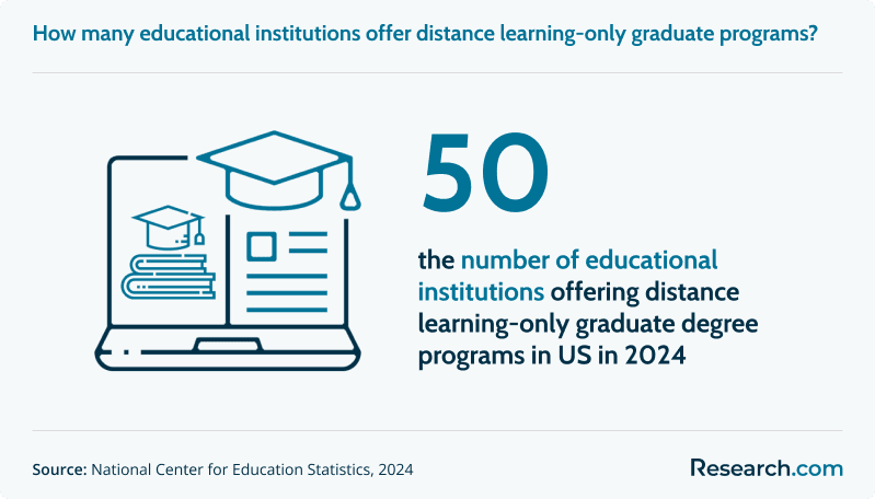 How many educational institutions offer distance learning-only graduate programs?