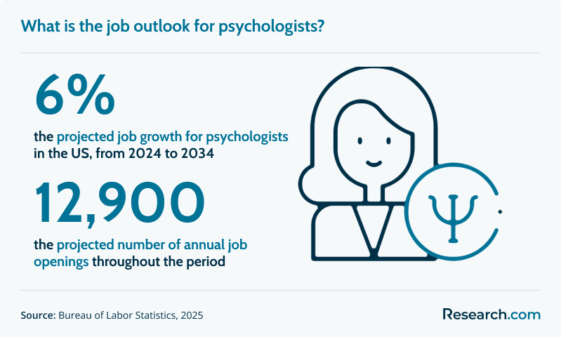 What is the job outlook for psychologists?