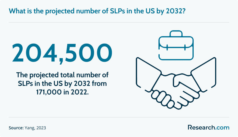 What is the projected number of SLPs in the US by 2032?