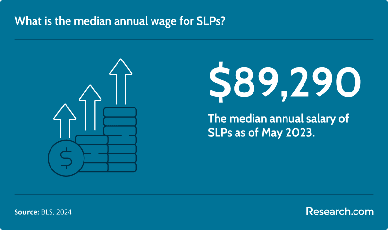 What is the median annual wage for SLPs?