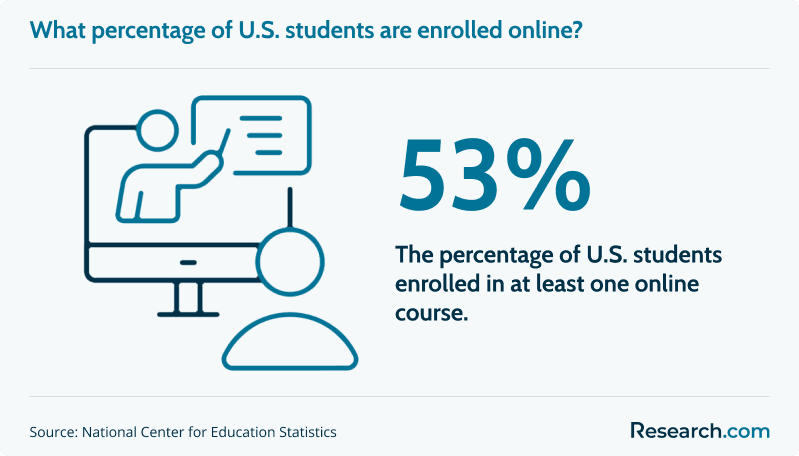 53% - percentage of U.S. students enrolled in at least one online course